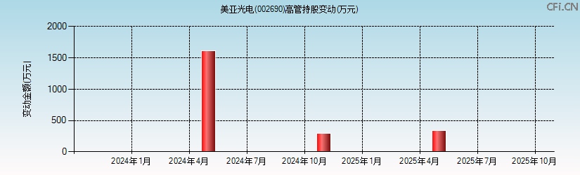 美亚光电(002690)高管持股变动图