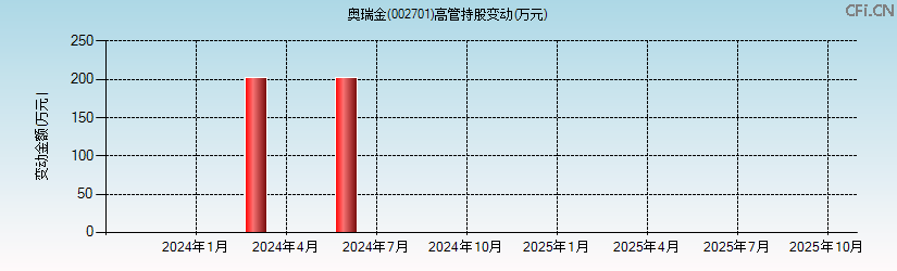 奥瑞金(002701)高管持股变动图 奥瑞金(002701)高管持股变动图