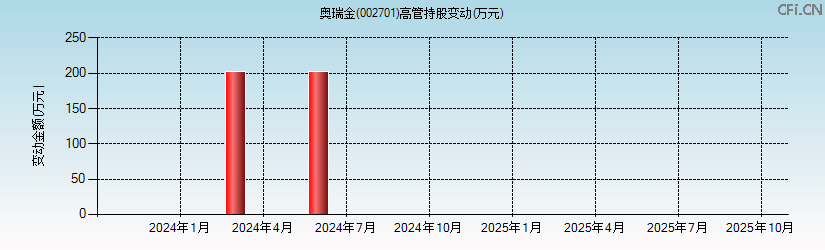 奥瑞金(002701)高管持股变动图