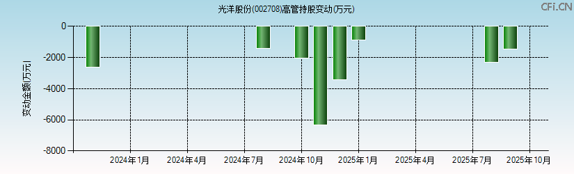 光洋股份(002708)高管持股变动图 光洋股份(002708)高管持股变动图