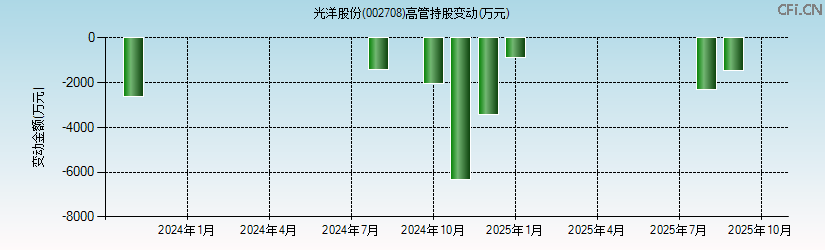 光洋股份(002708)高管持股变动图