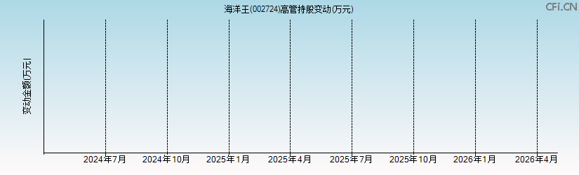 海洋王(002724)高管持股变动图 海洋王(002724)高管持股变动图