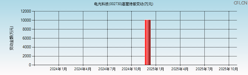 电光科技(002730)高管持股变动图 电光科技(002730)高管持股变动图