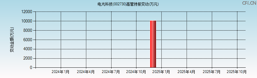 电光科技(002730)高管持股变动图