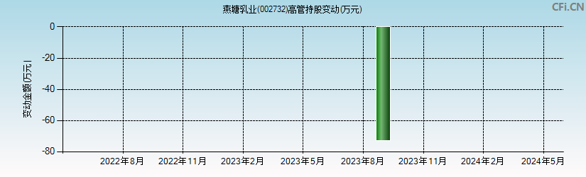 燕塘乳业(002732)高管持股变动图