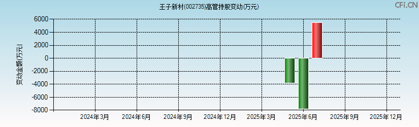 王子新材(002735)高管持股变动图 王子新材(002735)高管持股变动图
