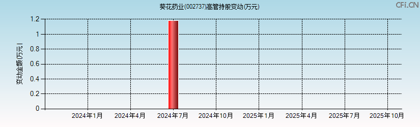 葵花药业(002737)高管持股变动图 葵花药业(002737)高管持股变动图