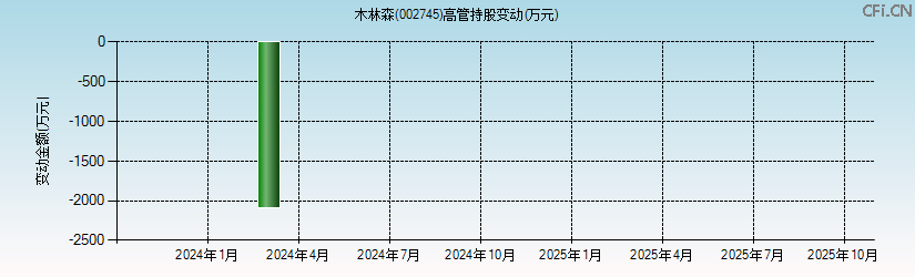 木林森(002745)高管持股变动图 木林森(002745)高管持股变动图