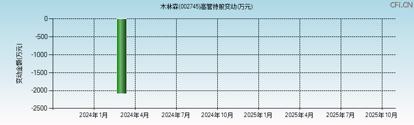 木林森(002745)高管持股变动图