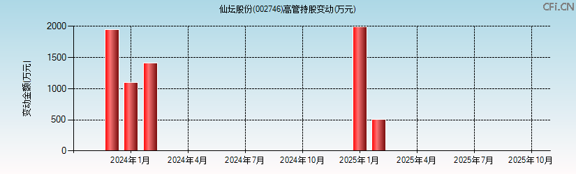 仙坛股份(002746)高管持股变动图 仙坛股份(002746)高管持股变动图
