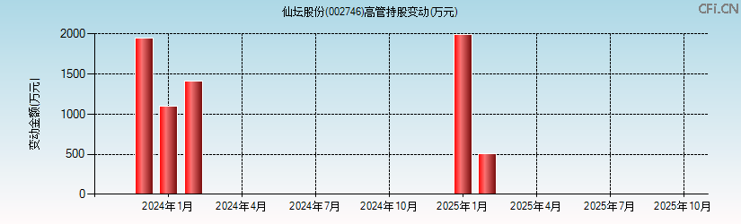 仙坛股份(002746)高管持股变动图