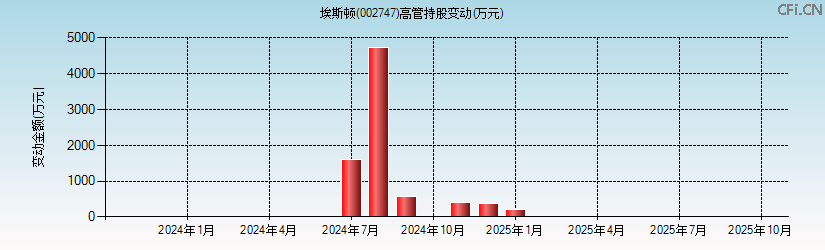 埃斯顿(002747)高管持股变动图 埃斯顿(002747)高管持股变动图