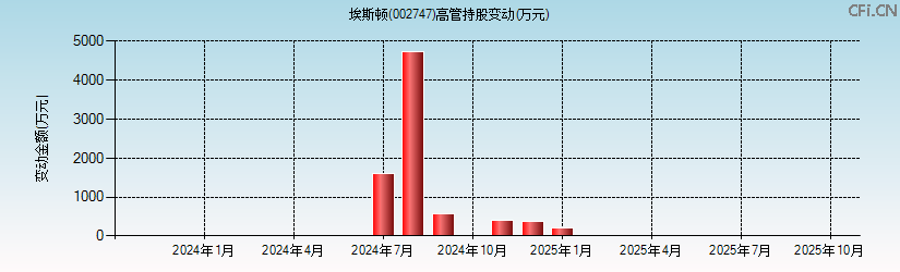 埃斯顿(002747)高管持股变动图