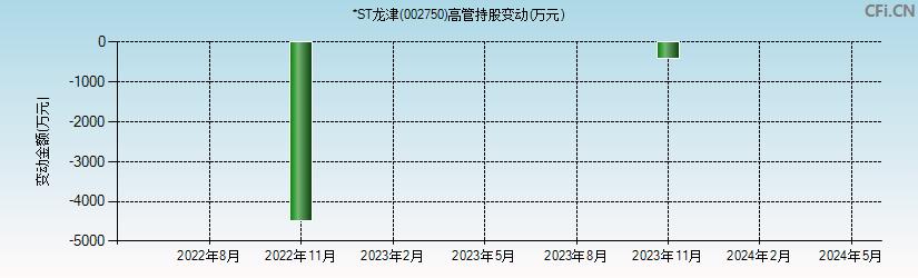 龙津药业(002750)高管持股变动图
