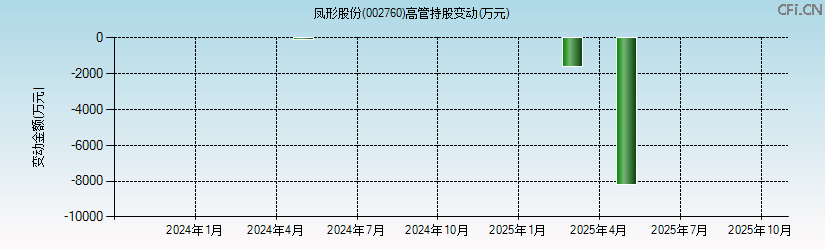凤形股份(002760)高管持股变动图 凤形股份(002760)高管持股变动图