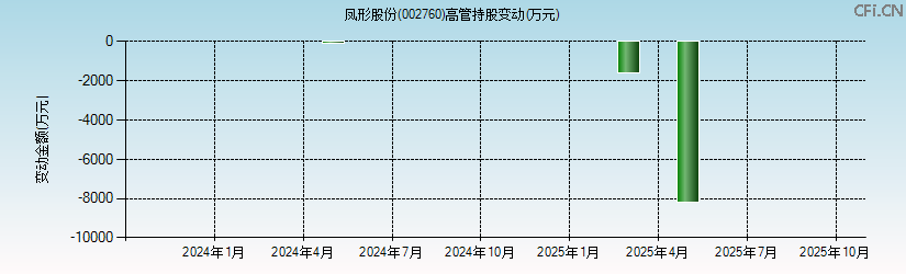 凤形股份(002760)高管持股变动图