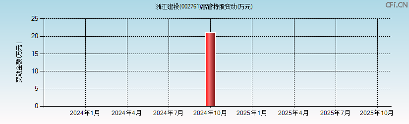 浙江建投(002761)高管持股变动图 浙江建投(002761)高管持股变动图