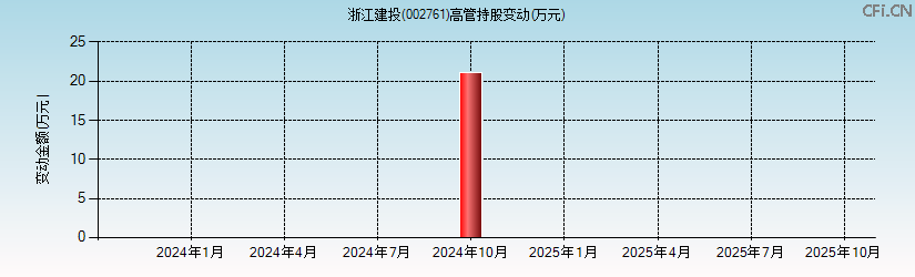 浙江建投(002761)高管持股变动图