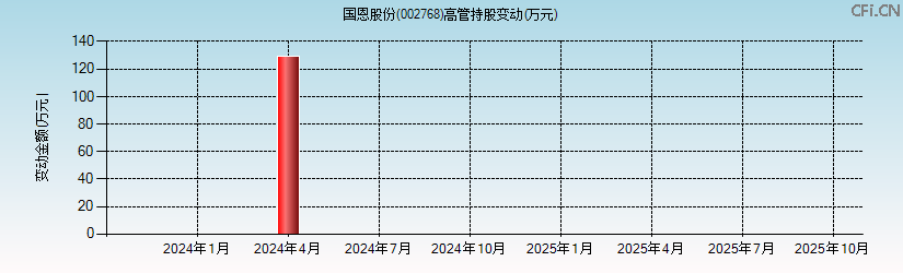 国恩股份(002768)高管持股变动图 国恩股份(002768)高管持股变动图