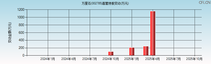 万里石(002785)高管持股变动图 万里石(002785)高管持股变动图