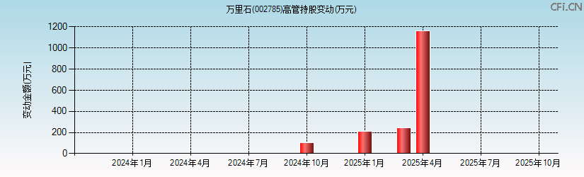 万里石(002785)高管持股变动图