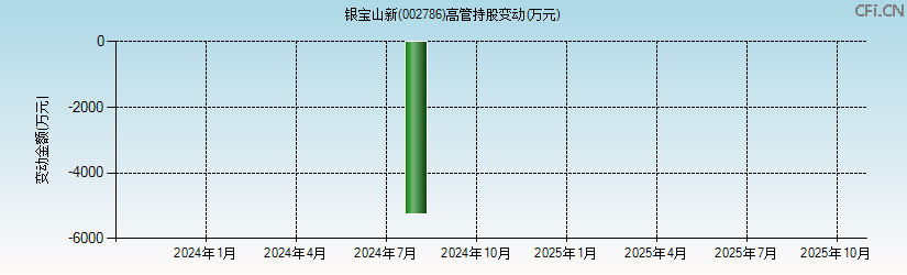 银宝山新(002786)高管持股变动图 银宝山新(002786)高管持股变动图