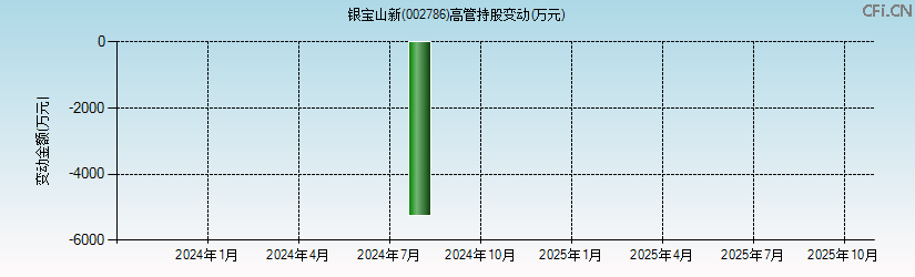 银宝山新(002786)高管持股变动图