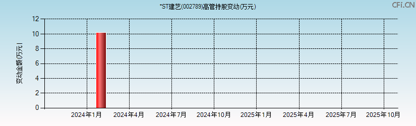 *ST建艺(002789)高管持股变动图 *ST建艺(002789)高管持股变动图