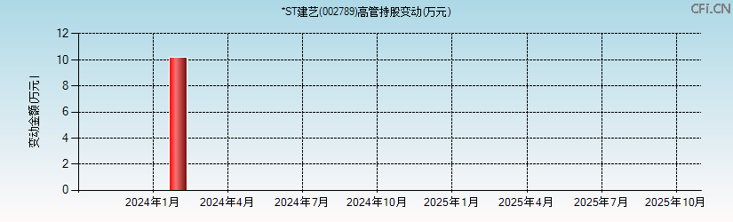 建艺集团(002789)高管持股变动图