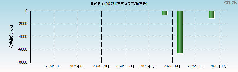 坚朗五金(002791)高管持股变动图 坚朗五金(002791)高管持股变动图