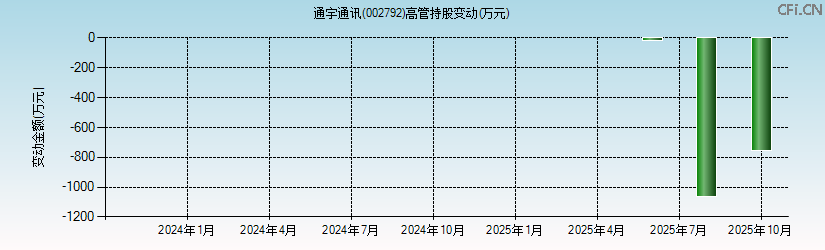 通宇通讯(002792)高管持股变动图 通宇通讯(002792)高管持股变动图