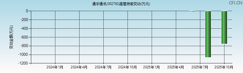 通宇通讯(002792)高管持股变动图