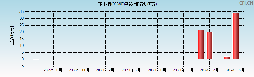 江阴银行(002807)高管持股变动图