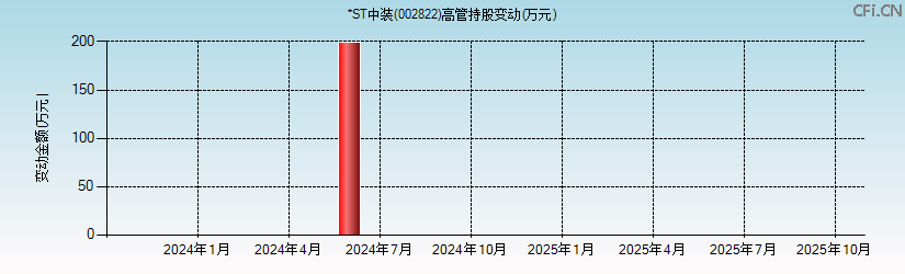 *ST中装(002822)高管持股变动图 *ST中装(002822)高管持股变动图