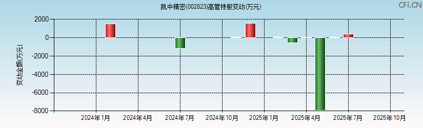 凯中精密(002823)高管持股变动图 凯中精密(002823)高管持股变动图