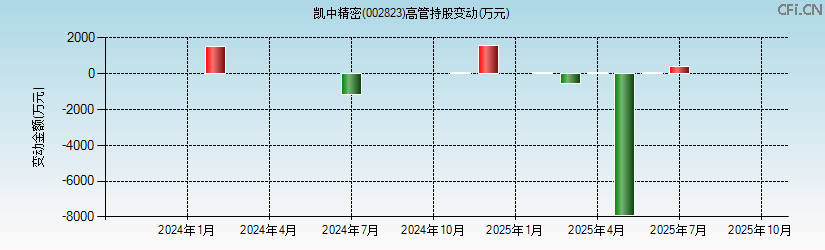 凯中精密(002823)高管持股变动图