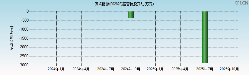 贝肯能源(002828)高管持股变动图 贝肯能源(002828)高管持股变动图