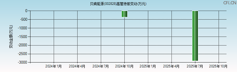 贝肯能源(002828)高管持股变动图