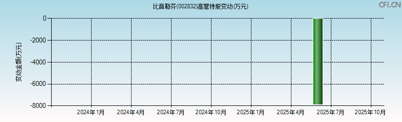 比音勒芬(002832)高管持股变动图 比音勒芬(002832)高管持股变动图