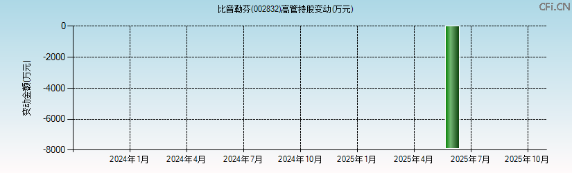 比音勒芬(002832)高管持股变动图