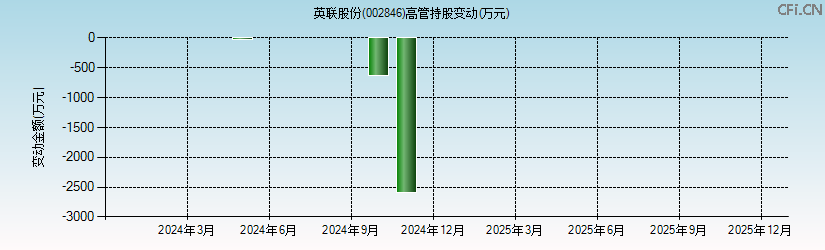 英联股份(002846)高管持股变动图 英联股份(002846)高管持股变动图
