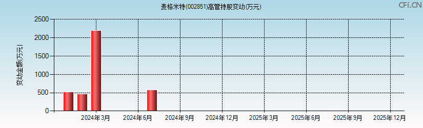 麦格米特(002851)高管持股变动图 麦格米特(002851)高管持股变动图