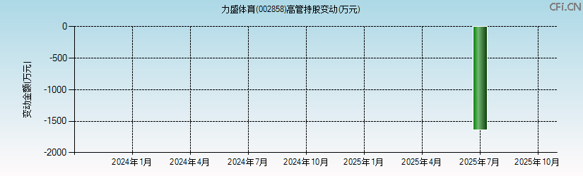 力盛体育(002858)高管持股变动图 力盛体育(002858)高管持股变动图