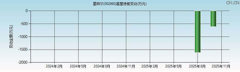 星帅尔(002860)高管持股变动图 星帅尔(002860)高管持股变动图
