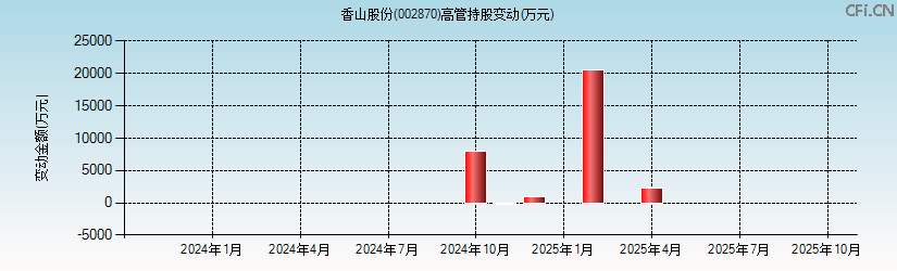 香山股份(002870)高管持股变动图 香山股份(002870)高管持股变动图