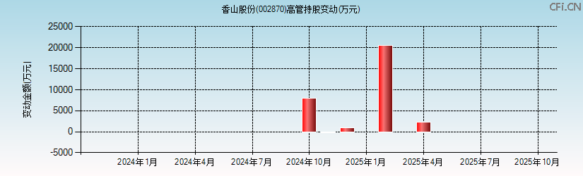 香山股份(002870)高管持股变动图