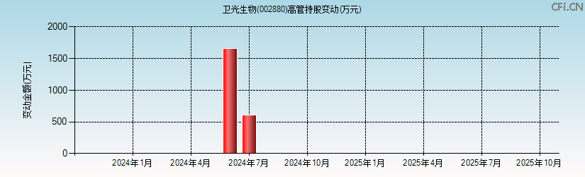 卫光生物(002880)高管持股变动图 卫光生物(002880)高管持股变动图