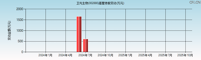 卫光生物(002880)高管持股变动图