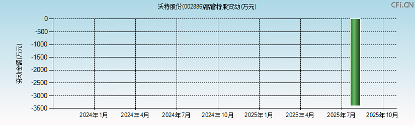 沃特股份(002886)高管持股变动图 沃特股份(002886)高管持股变动图