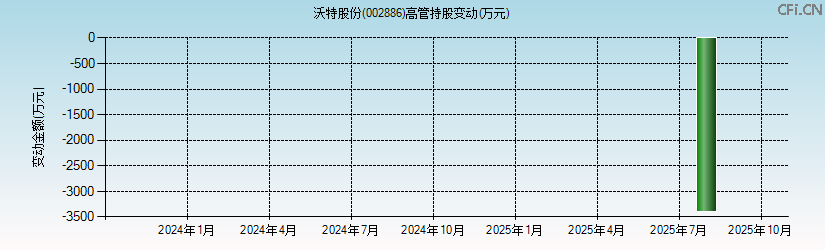 沃特股份(002886)高管持股变动图